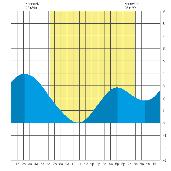 Sand Mound Slough tide chart for Friday, August 16, 2024