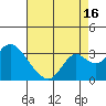 Sand Mound Slough tide chart for Friday, August 16, 2024
