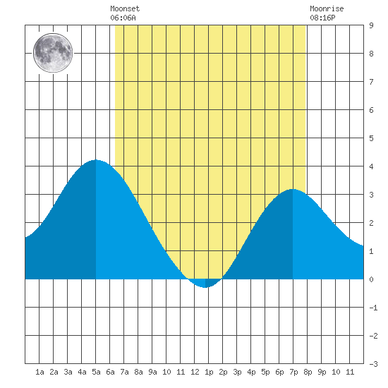 Sand Mound Slough tide chart for Monday, August 19, 2024
