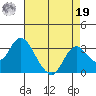 Sand Mound Slough tide chart for Monday, August 19, 2024