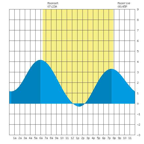 Sand Mound Slough tide chart for Tuesday, August 20, 2024