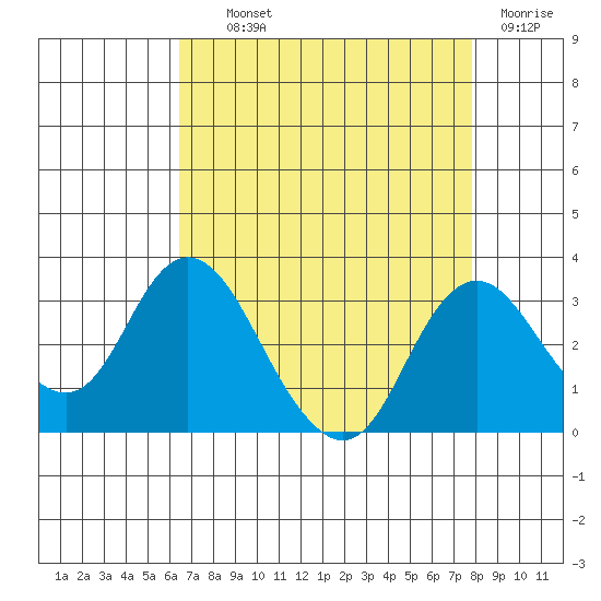 Sand Mound Slough tide chart for Wednesday, August 21, 2024
