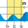 Sand Mound Slough tide chart for Sunday, August 25, 2024