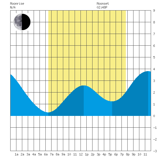 Sand Mound Slough tide chart for Monday, August 26, 2024