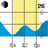 Sand Mound Slough tide chart for Monday, August 26, 2024