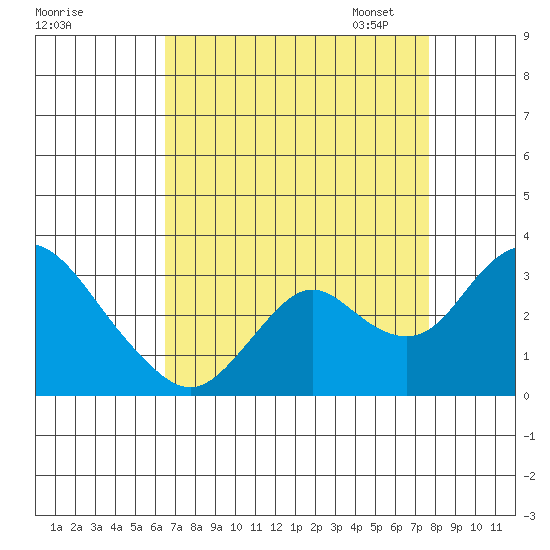 Sand Mound Slough tide chart for Tuesday, August 27, 2024