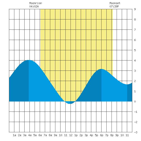 Sand Mound Slough tide chart for Friday, August 2, 2024