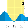 Sand Mound Slough tide chart for Friday, August 2, 2024