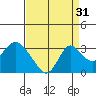 Sand Mound Slough tide chart for Saturday, August 31, 2024