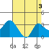 Sand Mound Slough tide chart for Saturday, August 3, 2024