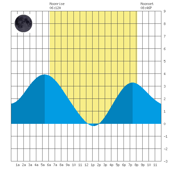 Sand Mound Slough tide chart for Sunday, August 4, 2024