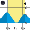 Sand Mound Slough tide chart for Sunday, August 4, 2024