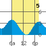 Sand Mound Slough tide chart for Monday, August 5, 2024