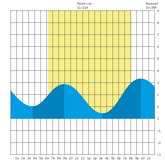 Sand Mound Slough tide chart for Friday, August 9, 2024