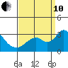 Sand Mound Slough tide chart for Tuesday, September 10, 2024