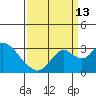 Sand Mound Slough tide chart for Friday, September 13, 2024