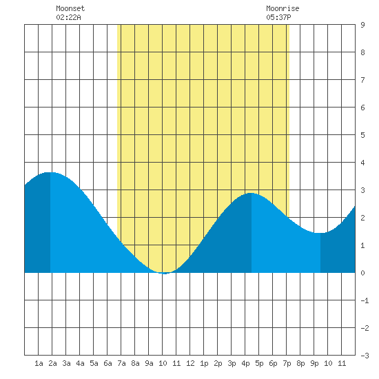 Sand Mound Slough tide chart for Saturday, September 14, 2024