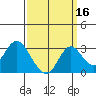 Sand Mound Slough tide chart for Monday, September 16, 2024