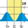 Sand Mound Slough tide chart for Wednesday, September 18, 2024