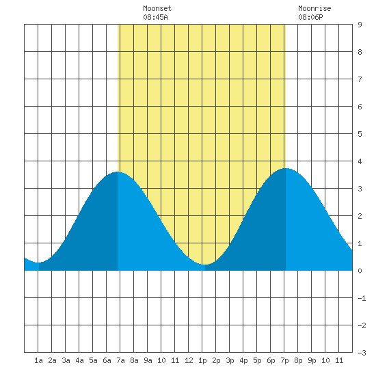 Sand Mound Slough tide chart for Thursday, September 19, 2024