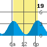 Sand Mound Slough tide chart for Thursday, September 19, 2024