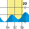 Sand Mound Slough tide chart for Sunday, September 22, 2024