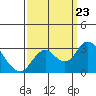Sand Mound Slough tide chart for Monday, September 23, 2024