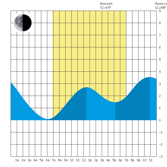 Sand Mound Slough tide chart for Tuesday, September 24, 2024