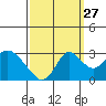 Sand Mound Slough tide chart for Friday, September 27, 2024