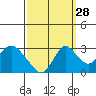 Sand Mound Slough tide chart for Saturday, September 28, 2024
