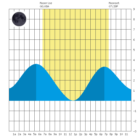 Sand Mound Slough tide chart for Monday, September 2, 2024