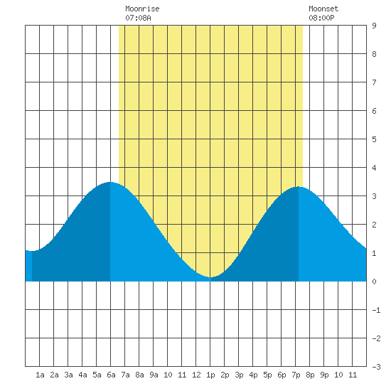 Sand Mound Slough tide chart for Tuesday, September 3, 2024