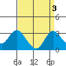Sand Mound Slough tide chart for Tuesday, September 3, 2024