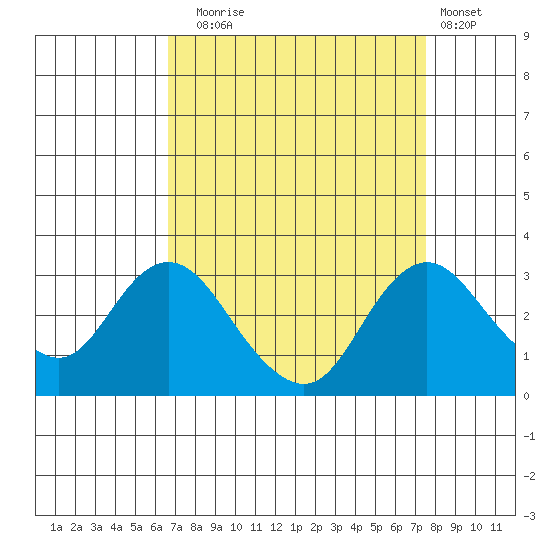 Sand Mound Slough tide chart for Wednesday, September 4, 2024