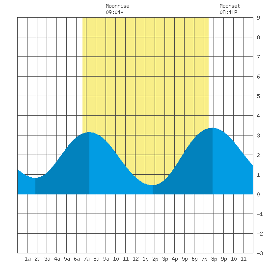 Sand Mound Slough tide chart for Thursday, September 5, 2024