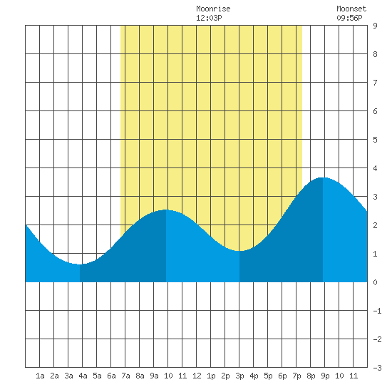 Sand Mound Slough tide chart for Sunday, September 8, 2024