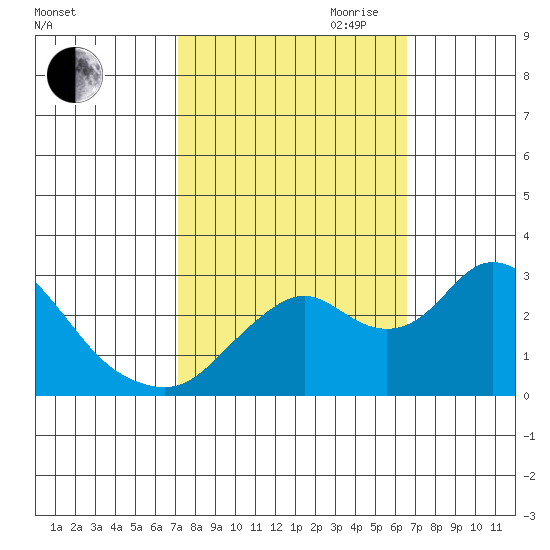 Sand Mound Slough tide chart for Thursday, October 10, 2024