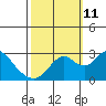 Sand Mound Slough tide chart for Friday, October 11, 2024
