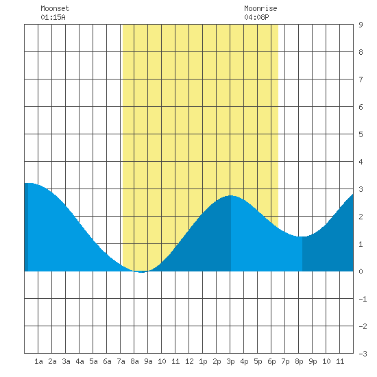 Sand Mound Slough tide chart for Saturday, October 12, 2024