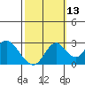 Sand Mound Slough tide chart for Sunday, October 13, 2024