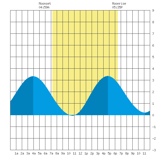Sand Mound Slough tide chart for Tuesday, October 15, 2024