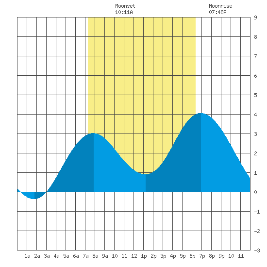 Sand Mound Slough tide chart for Saturday, October 19, 2024