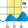 Sand Mound Slough tide chart for Sunday, October 20, 2024