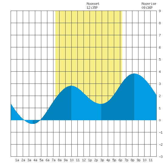 Sand Mound Slough tide chart for Monday, October 21, 2024
