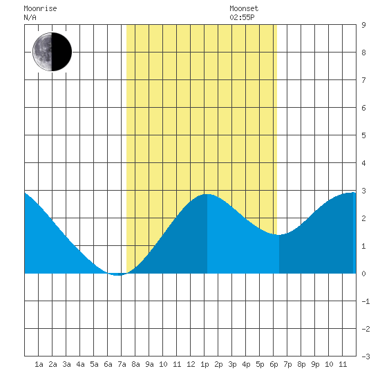 Sand Mound Slough tide chart for Thursday, October 24, 2024