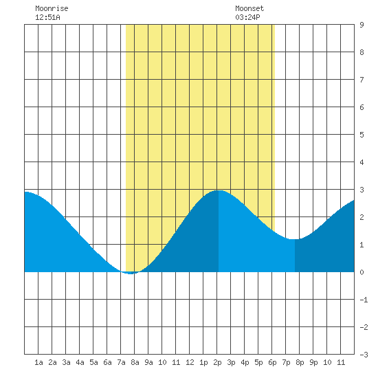 Sand Mound Slough tide chart for Friday, October 25, 2024