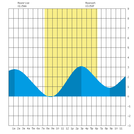 Sand Mound Slough tide chart for Saturday, October 26, 2024
