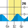Sand Mound Slough tide chart for Saturday, October 26, 2024