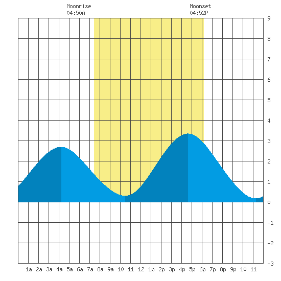 Sand Mound Slough tide chart for Tuesday, October 29, 2024