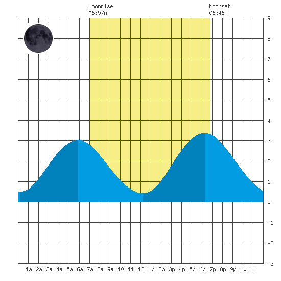 Sand Mound Slough tide chart for Wednesday, October 2, 2024